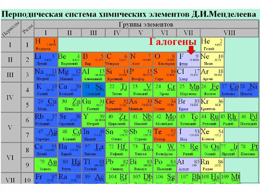 Периодическая система брома. Периодическая таблица Менделеева галогены. Таблица Менделеева халькогены галогены. Галогены седьмой группы таблицы Менделеева. Хлор химический элемент в таблице Менделеева.