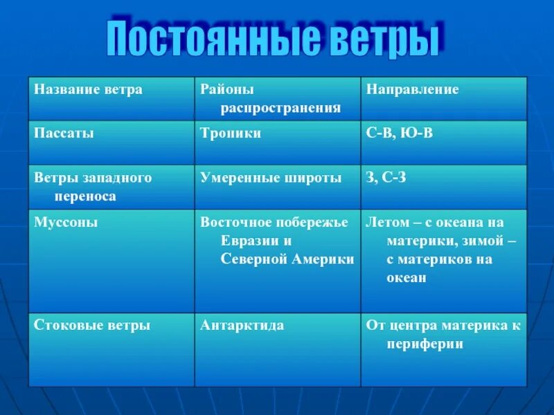 Постоянно основной. Постоянные ветры земли. Постоянные ветра названия. Названия постоянных ветров. Постоянные ветры схема.