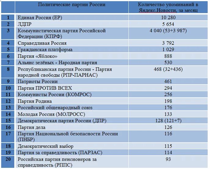 Сколько партий в россии 2024