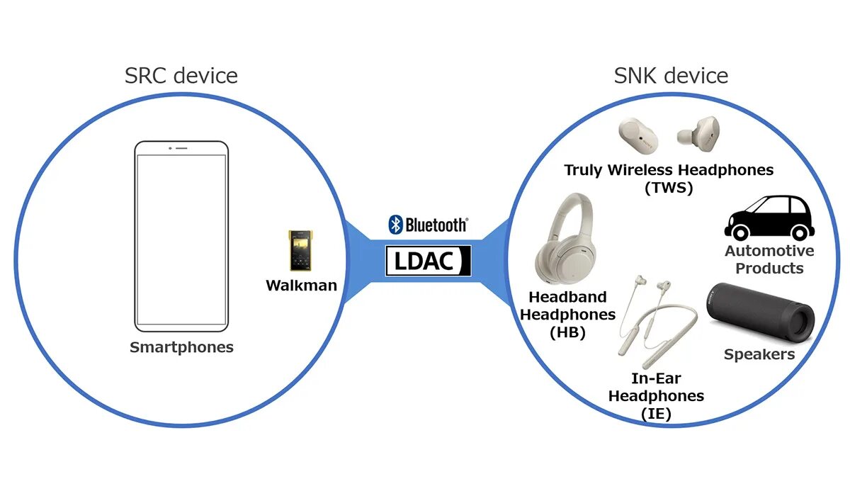 Блютуз передача звука. LDAC Bluetooth адаптер. Наушники с кодеком LDAC беспроводные. Смартфон с поддержкой Bluetooth кодека LDAC.