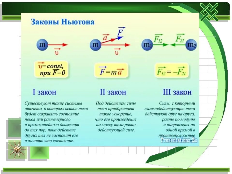 Динамика законы Ньютона формулы. Законы Ньютона формулы 10 класс. Три закона Ньютона 9 класс формулы. Три закона динамики законы Ньютона. Закон ньютона уравнение