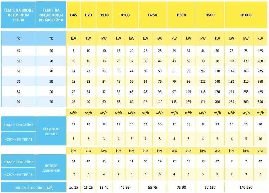 Как рассчитать мощность котла для нагрева бассейна. Подбор теплообменника для бассейна калькулятор. Таблица нагрев воды мощность ТЭНА. Расчет подогрева бассейна.