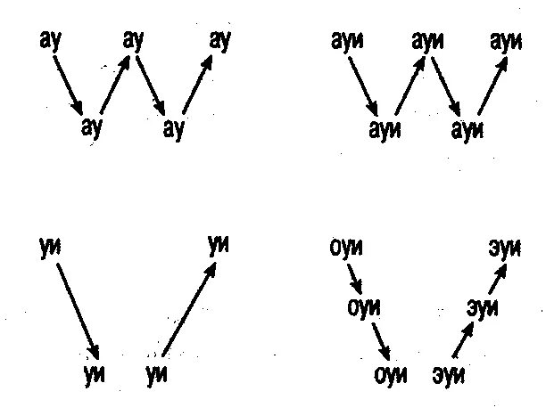 Пропевание звуков при заикании. Чтение открытых и закрытых слогов в английском 2 класс. Задания на твердые и мягкие согласные 1 класс. Звук я задания. Упражнения для чтения.