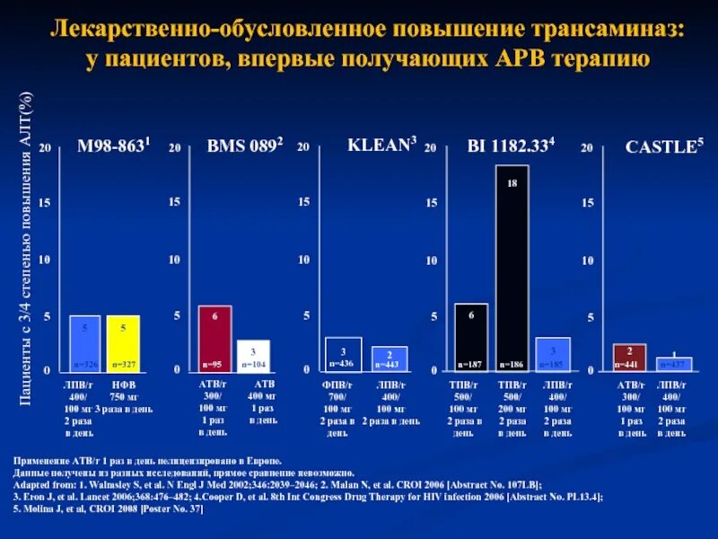 Повышение уровня трансаминаз. Схемы АРВТ. Рост трансаминаз это. Под контролем уровня трансаминаз.