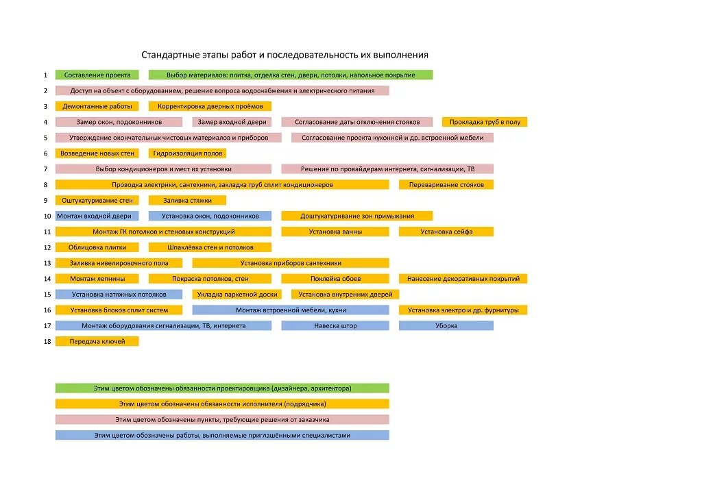 Порядок выполнения ремонтных работ в квартире. Этапы ремонта квартиры. Последовательность проведения ремонта в квартире. Этапы работ в новостройке с нуля.