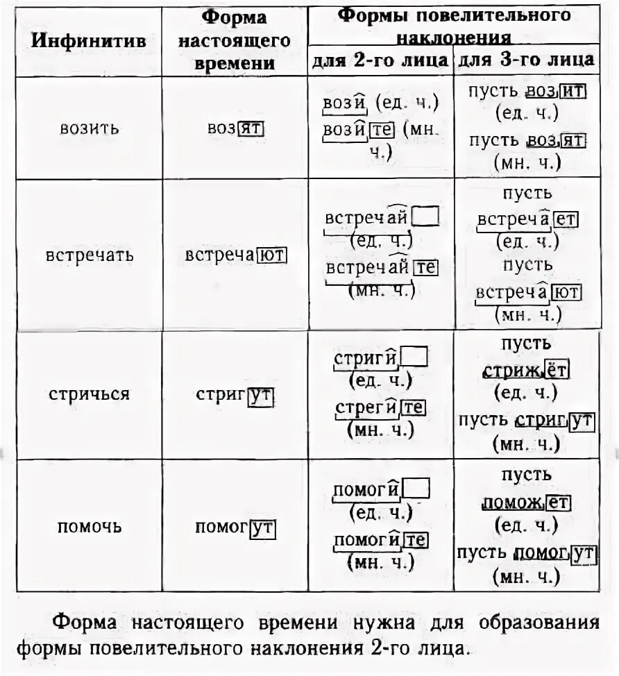 Образуйте формы повелительного наклонения глаголов класть