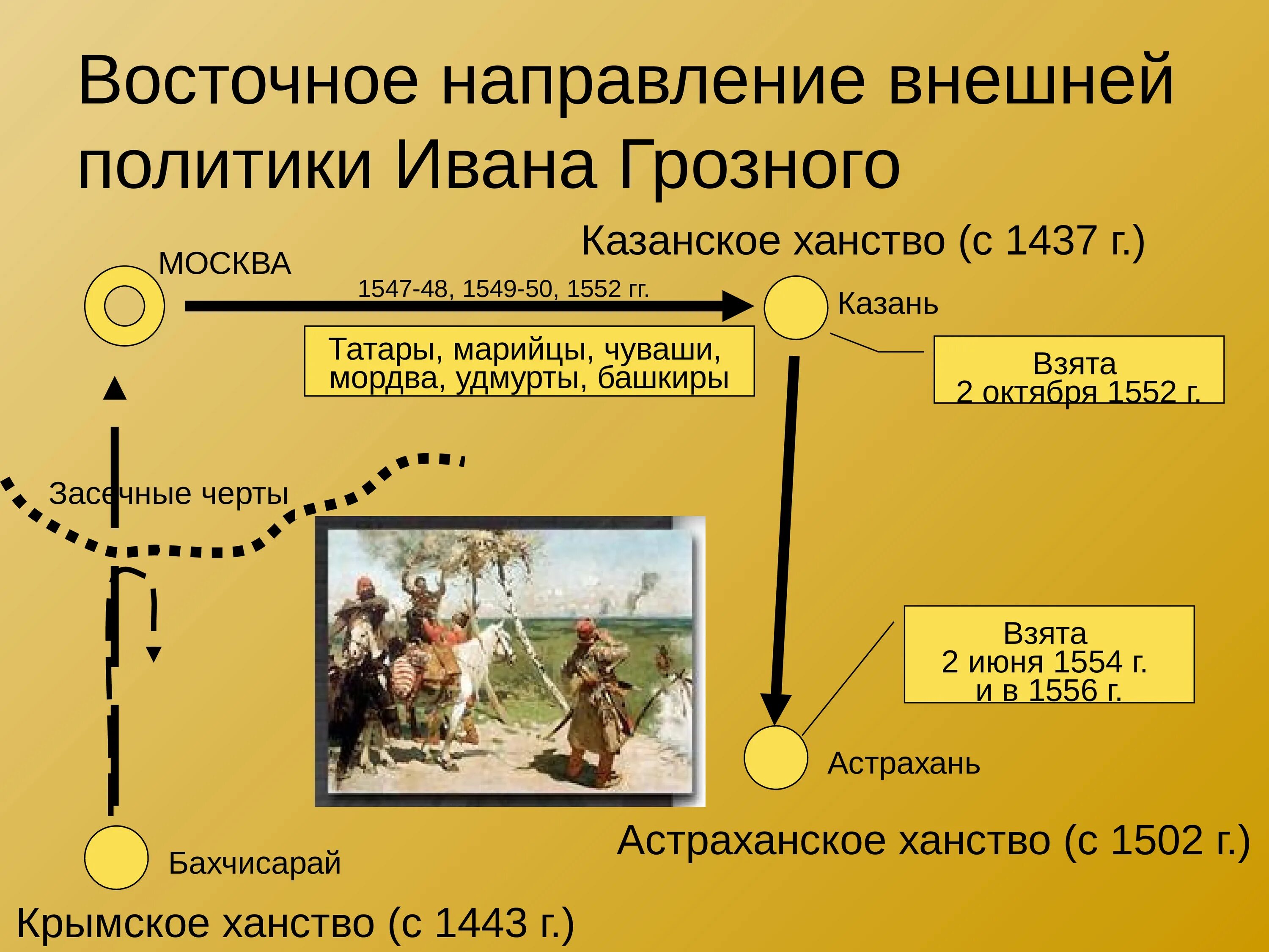 Западное направление история. Восточное направление Ивана Грозного. Внешняя политика Ивана Грозного Восточное направление. Внешняя политика Ивана Грозного направление внешней политики. Внешняя политика Ивана Грозного 16 век.