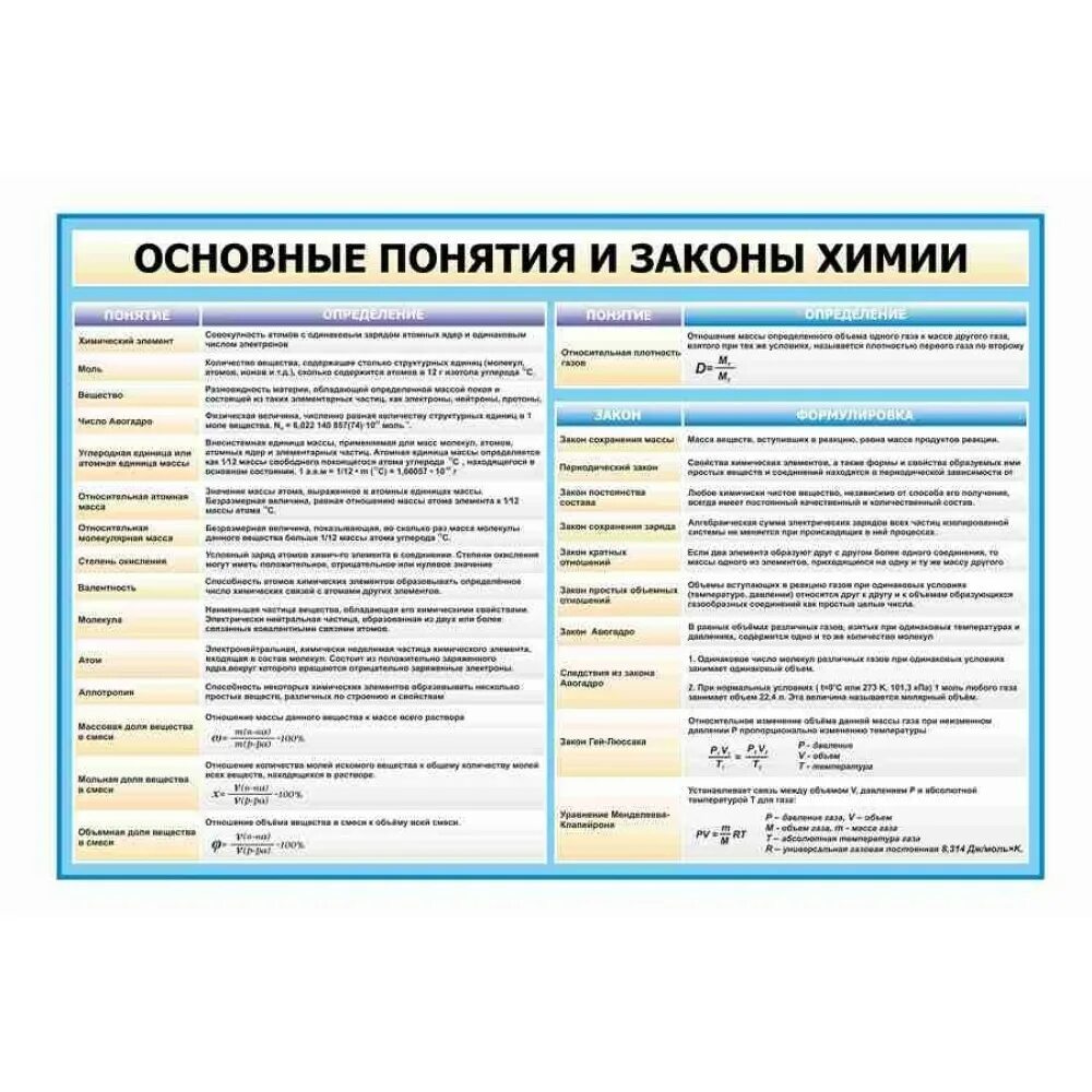 основные понятия и законы химии таблица. основные законы химии таблица. основные законы химии формулы. основные понятия и законы химии. химические законы таблица.