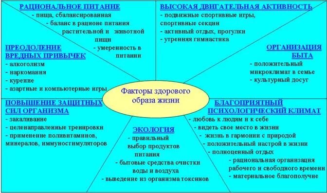 Оцените состояние своего здоровья по трем. Факторы здорового образа жизни. Факторы формирующие ЗОЖ. Факторы формирования ЗОЖ. Факторы здорового образа жизни таблица.