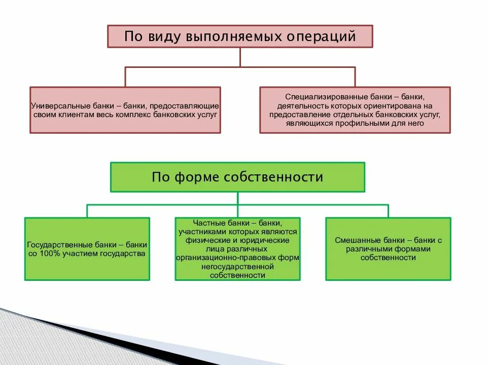 Группы операций банков. Таблица виды банковских операций. Виды операций банков. Виды специализированных банков. Виды банковских операций кредитных организаций.