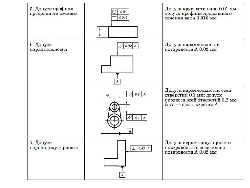 Знаки допусков на чертежах. Допуск параллельности на валу. Допуск круглости вала 0.01 допуск профиля продольного сечения вала 0.016. Допуски формы. Шероховатость поверхности.. Допуски шероховатости обозначения.