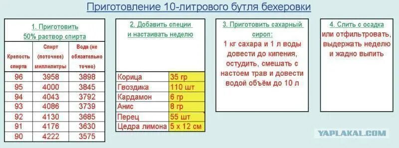 Сколько самогона выходит браги. Пропорции сахара и дрожжей для браги на 10 литров на самогон. Сколько надо сахара на 10 литров браги для самогона. Брага пропорции на 10 литров воды. Брага пропорции на 20 литров браги.