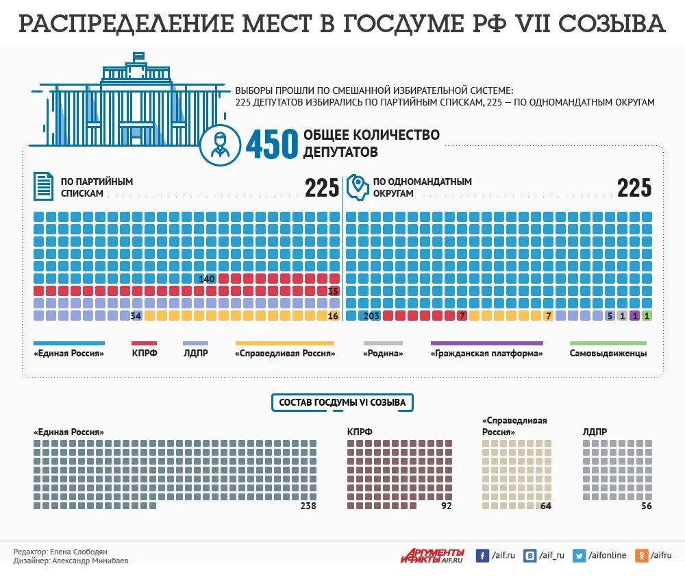 Количество депутатов в странах
