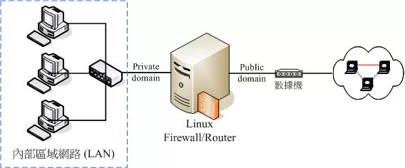 Firewall Linux. Межсетевой Linux. Файрвол Linux. Linux Ubuntu брандмауэр. Межсетевой экран linux