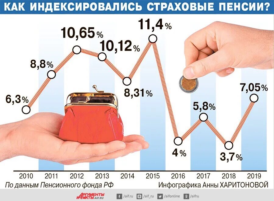 Индексация государственных пенсий. Индексация пенсий. Индексация пенсий по годам. Индексация трудовой пенсии. Индексация пенсий с 2010 года.