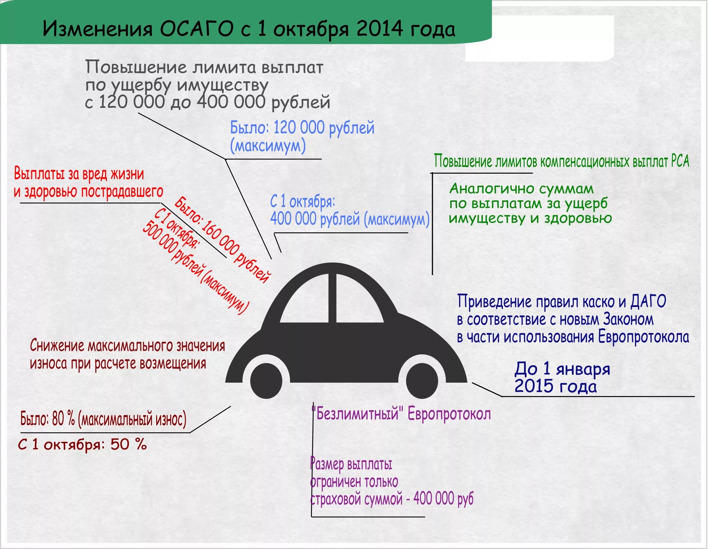 ОСАГО. Выплаты по ОСАГО. Страховое возмещение по ОСАГО. Схема выплат по ОСАГО. Какая максимальная сумма по осаго