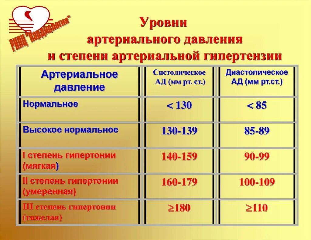 Гипертония 2 группы. Гипертоническая болезнь II стадии. Гипертония 1 степени. Гипертоническая болезнь показатели ад. Гипертоническая болезнь 2 степени показатели.