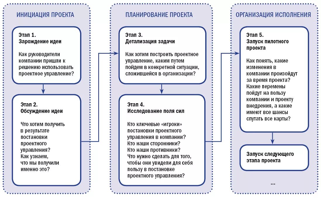 Проектное управление планирование. Стадии управления проектом. Стадия инициации проекта. Этапы планирования проекта. Фазы проекта инициирование планирование.