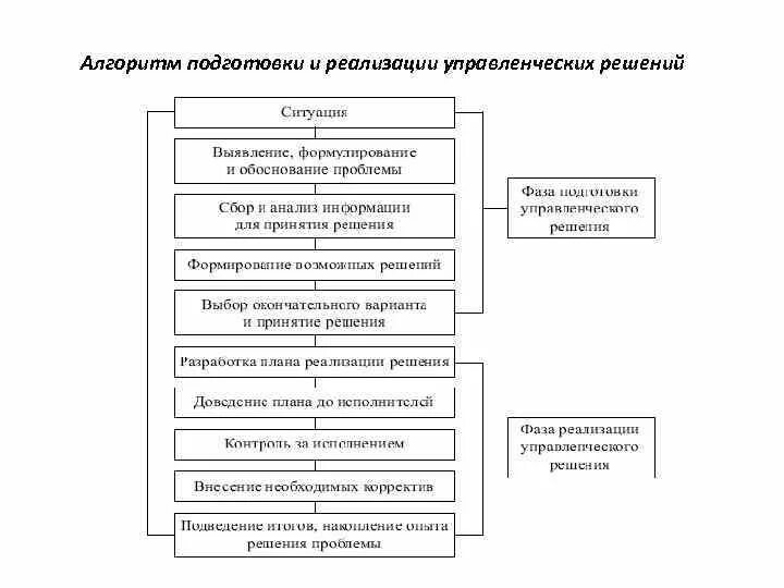 Этапы процесса реализации решений. Алгоритм подготовки и реализации управленческих решений. Алгоритм принятия управленческих решений схема. Алгоритм процесса принятия управленческого решения. Алгоритм принятия и реализации управленческих решений.