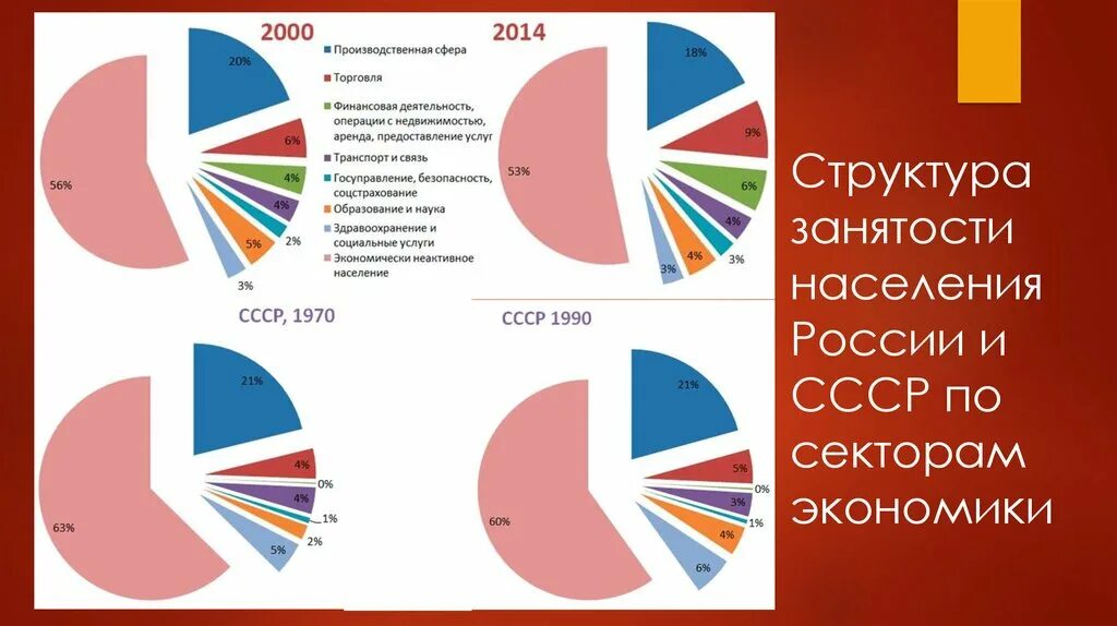 Какой стране из списка соответствует структура занятости. Структура занятости в России. Структура занятости населения России. Отраслевая структура занятости населения. Занятость населения по секторам экономики.