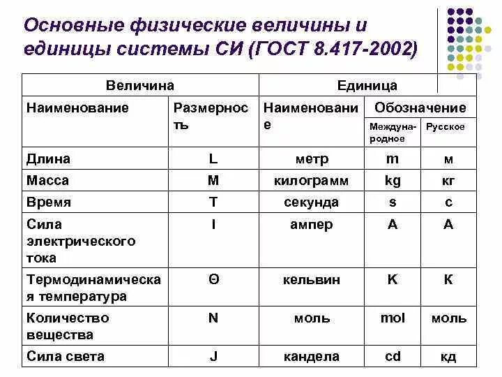 Таблица единиц измерения физика. Единицы измерения физических величин таблица. Физическая величина и единица физической величины таблица. Таблица физические величины основные единицы.