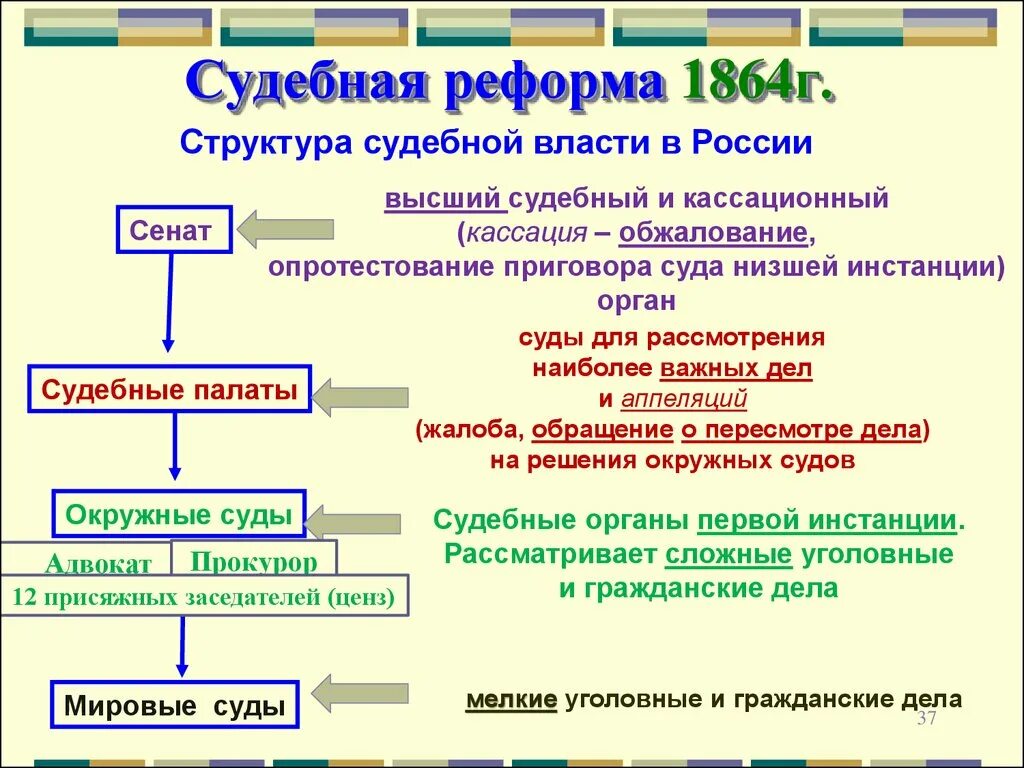 Судебная реформа изменения. Судебная реформа 1864 структура. Судебная реформа 1864 г схема. Высшая кассационная инстанция 1864 г. Судебная система Российской империи после 1864.