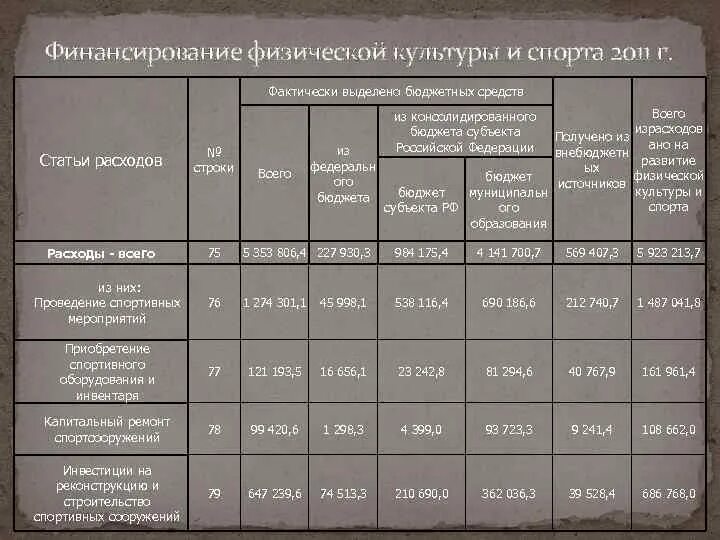 Фактически не выделяют. Бюджетное финансирование спорта. Бюджетное финансирование физической ФКИС. Бюджетные и внебюджетные источники финансирования ФКИС. Источники финансирования физической культуры и спорта.