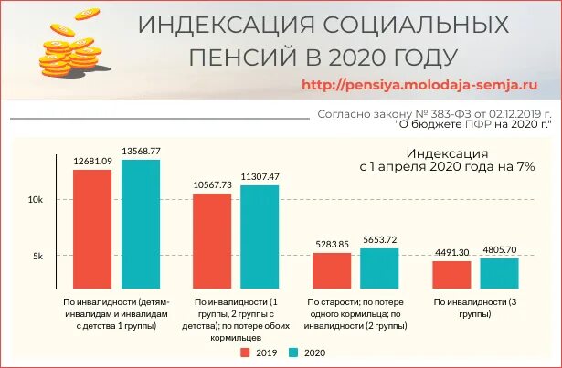 Какая пенсия в россии с 1 апреля. Размер государственной пенсии по старости в 2020 году. Индексация социальных пенсий в 2020 году. Пенсия по случаю потери кормильца диаграмма. Индексация социальной пенсии по годам.