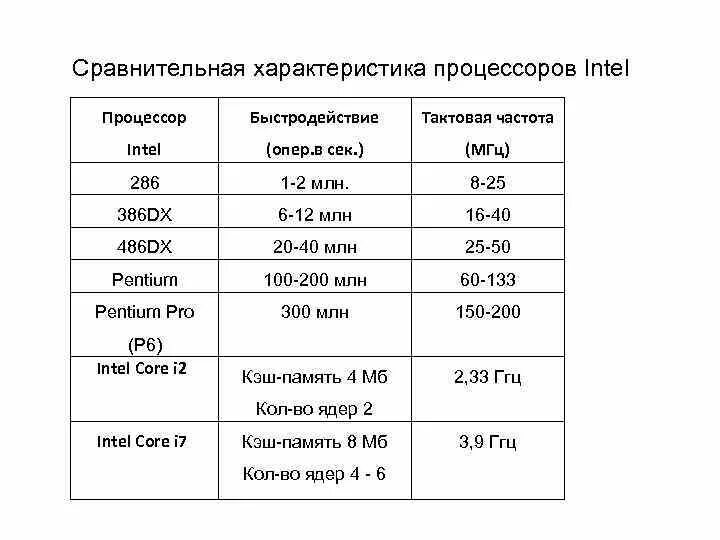 Технические характеристики процессора intel core i7980x. Процы характеристики. Таблица процессоров интел и амд. Основные характеристики процессора модель. Какие основные параметры процессора.