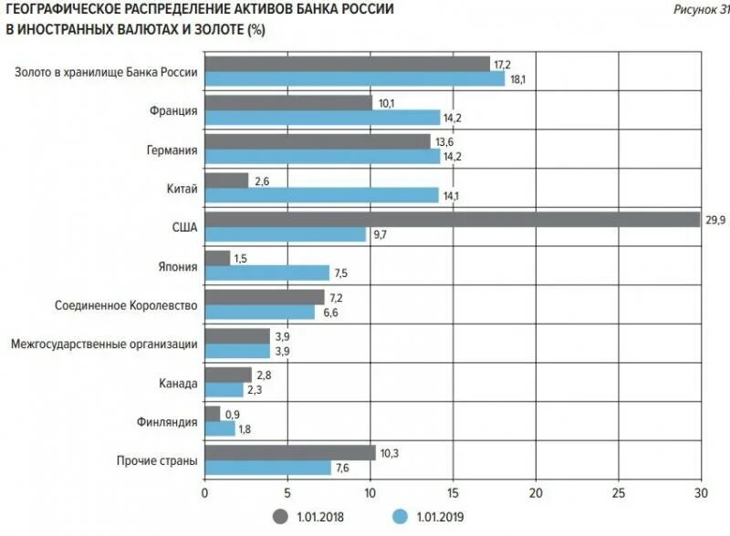 Географическое распределение активов ЦБ. Распределение активов банка России. Распределение активов банка России в иностранных валютах и золоте. Распределение активов банка России в иностранных валютах и золоте 2020. Активы цб арестованы