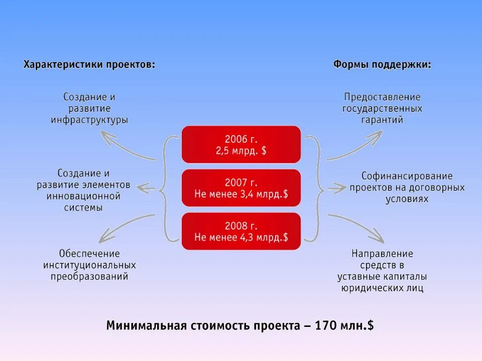 Инвестиционный фонд. Открытый инвестиционный фонд характеристики. Инвестиционный фонд бизнес-планирования. Концессионные облигации.