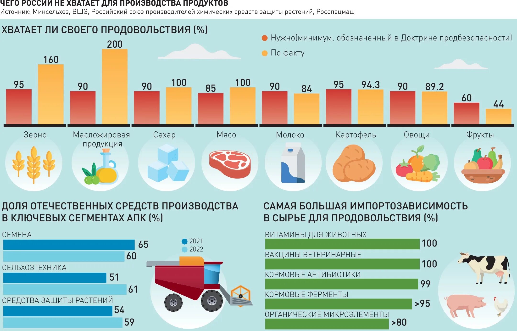 Экономика России инфографика. Российское зерно на экспорт. Импортозамещение в России 2022. Структура импортозамещения в России. Экспорт рф 2024