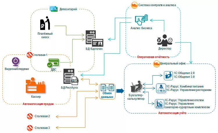 Карты автоматика. Схема автоматизации ресторана iiko. 1с общепит схема процесса. Схема сервиса. Автоматизация общепита.