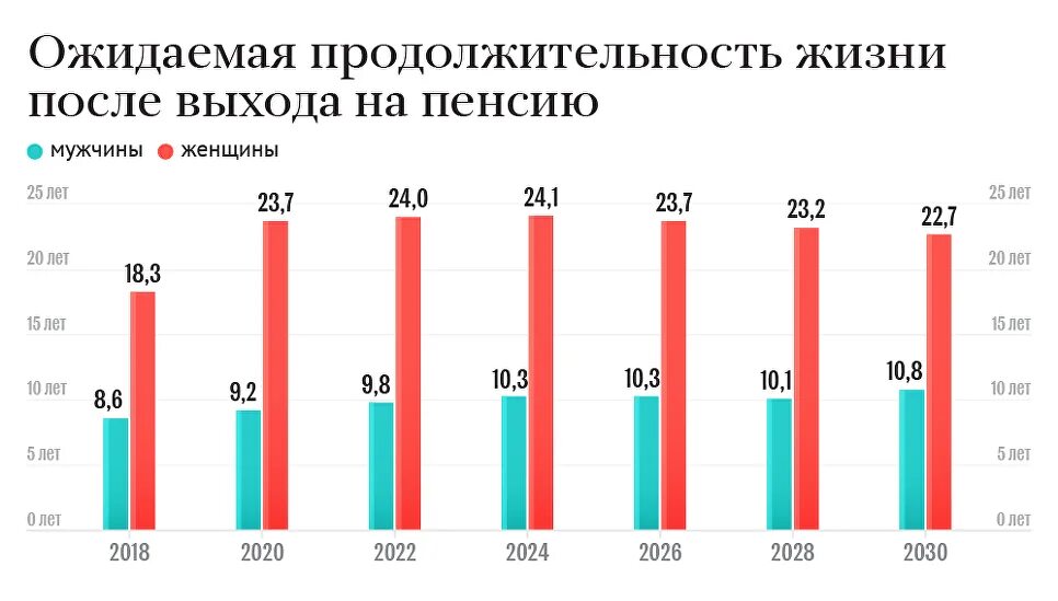 Пенсионный Возраст и Продолжительность жизни. Продолжительность жизни после пенсии. После выхода на пенсию. Продолжительность жизни на пенсии в РФ мужчин и женщин. Средняя продолжительность жизни мужчин в россии 2024