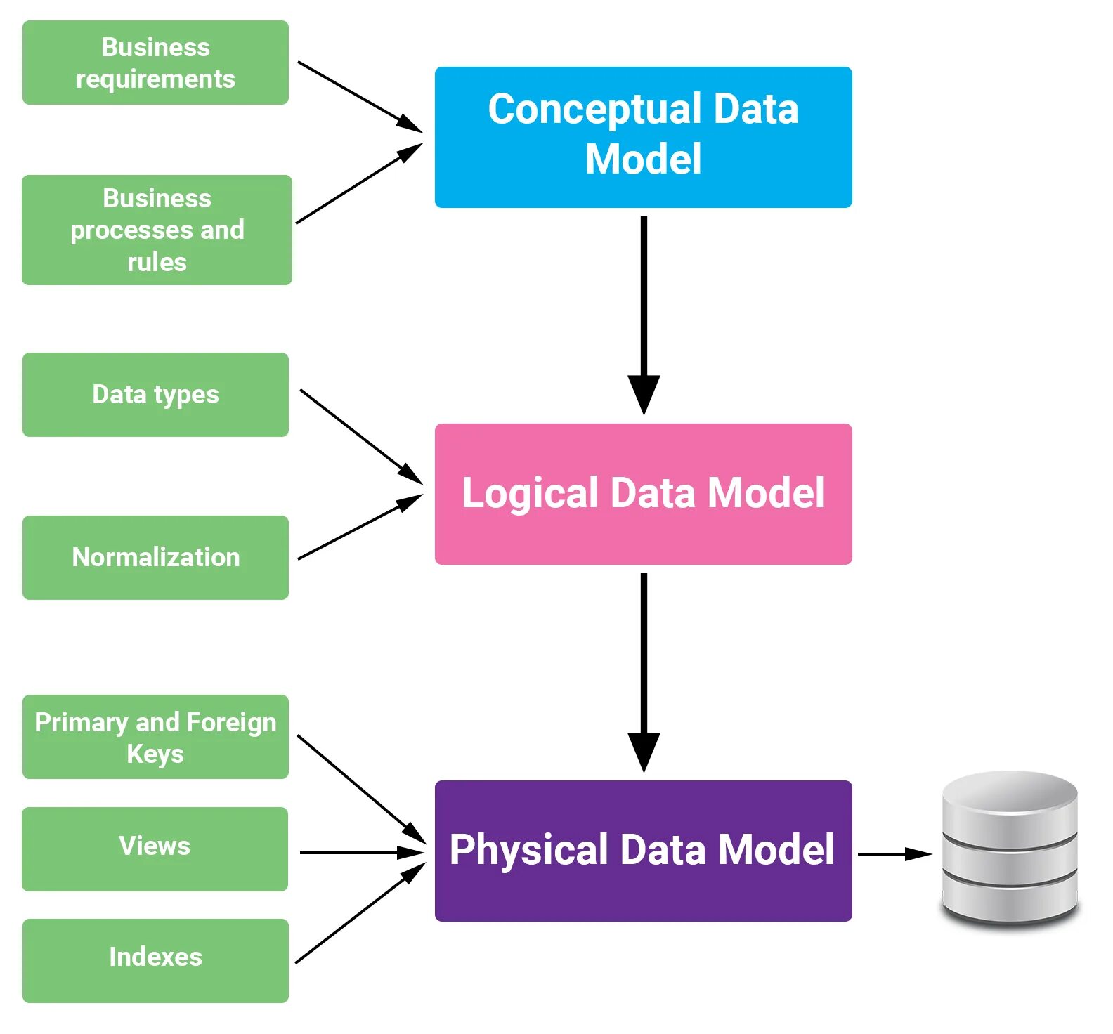 C data model. Database Types. Модели DB. Data model. Conceptual and logical models.