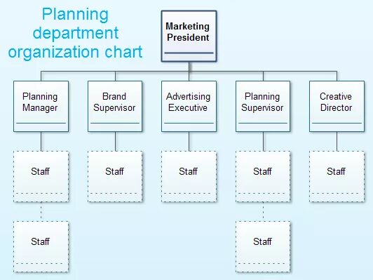 Marketing planning. Planning Department картинка. Organization Chart marketing. Marketing Department structure. Marketing organization