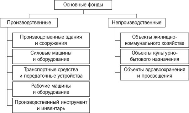 Производственные и непроизводственные основные фонды. Группы основных производственных фондов. Основные производственные фонды организации. Основной капитал и основные фонды. Группы основных производственных средств