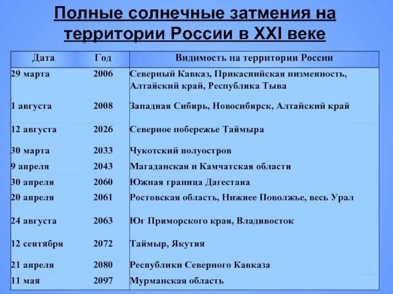 Полное название даты. Солнечное затмение даты. Полное солнечное затмение когда было. Когда будет полное солнечное затмение в России. График солнечных затмений в России.