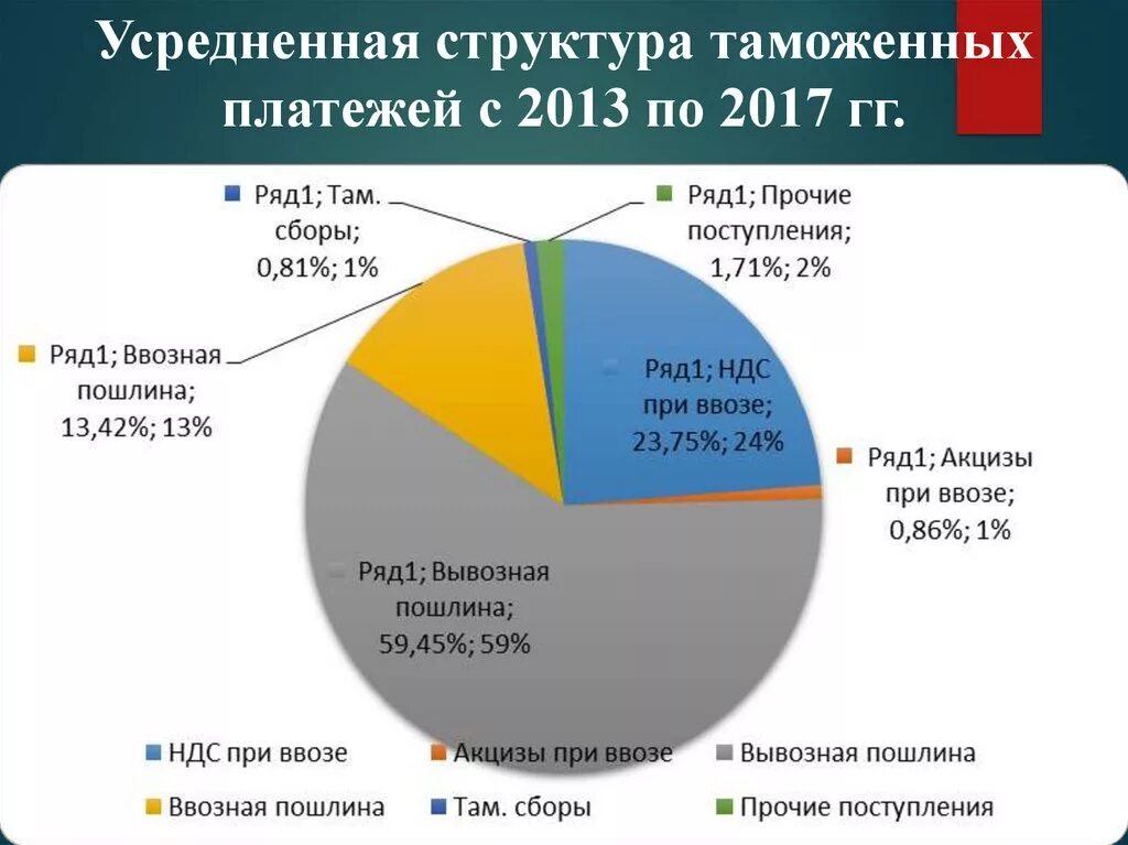 Изменение таможенных пошлин с 1 апреля 2024. Структура таможенных платежей. Статистика таможенных платежей. Структура поступлений таможенных платежей. Структура таможенной пошлины.