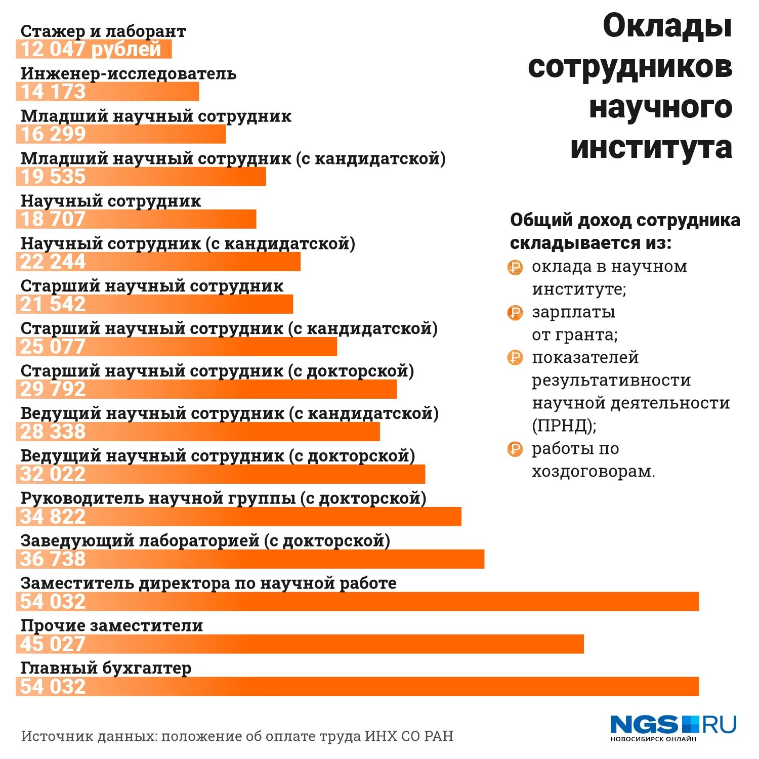 Зарплата учёных. Оклад научного сотрудника. Зарплата учёных в России. Зарплата научного сотрудника.