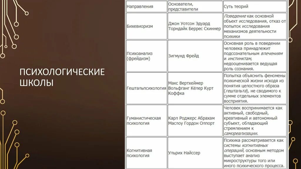 Назовите основные направления школы психологии. Основные психологические школы и направления в психологии таблица. Основные психологические школы таблица. Основные психологические школы и направления в психологии. Психология развития представители