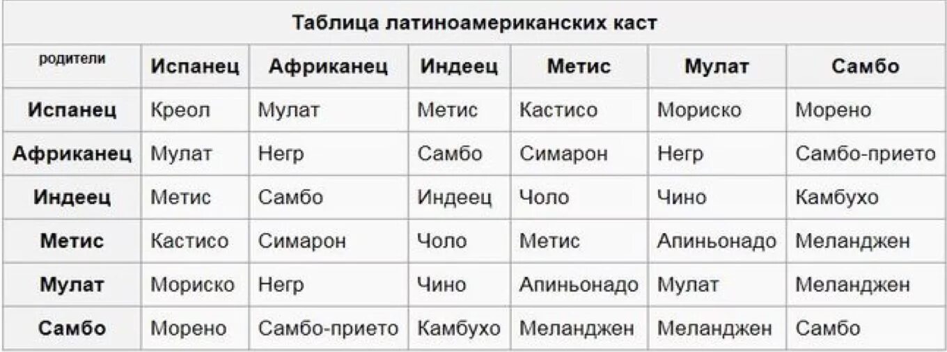 Креолы это смесь каких рас. Мулаты метисы самбо креолы таблица. Мулаты метисы самбо креолы. Смешение рас названия. Мулат метис Креол.