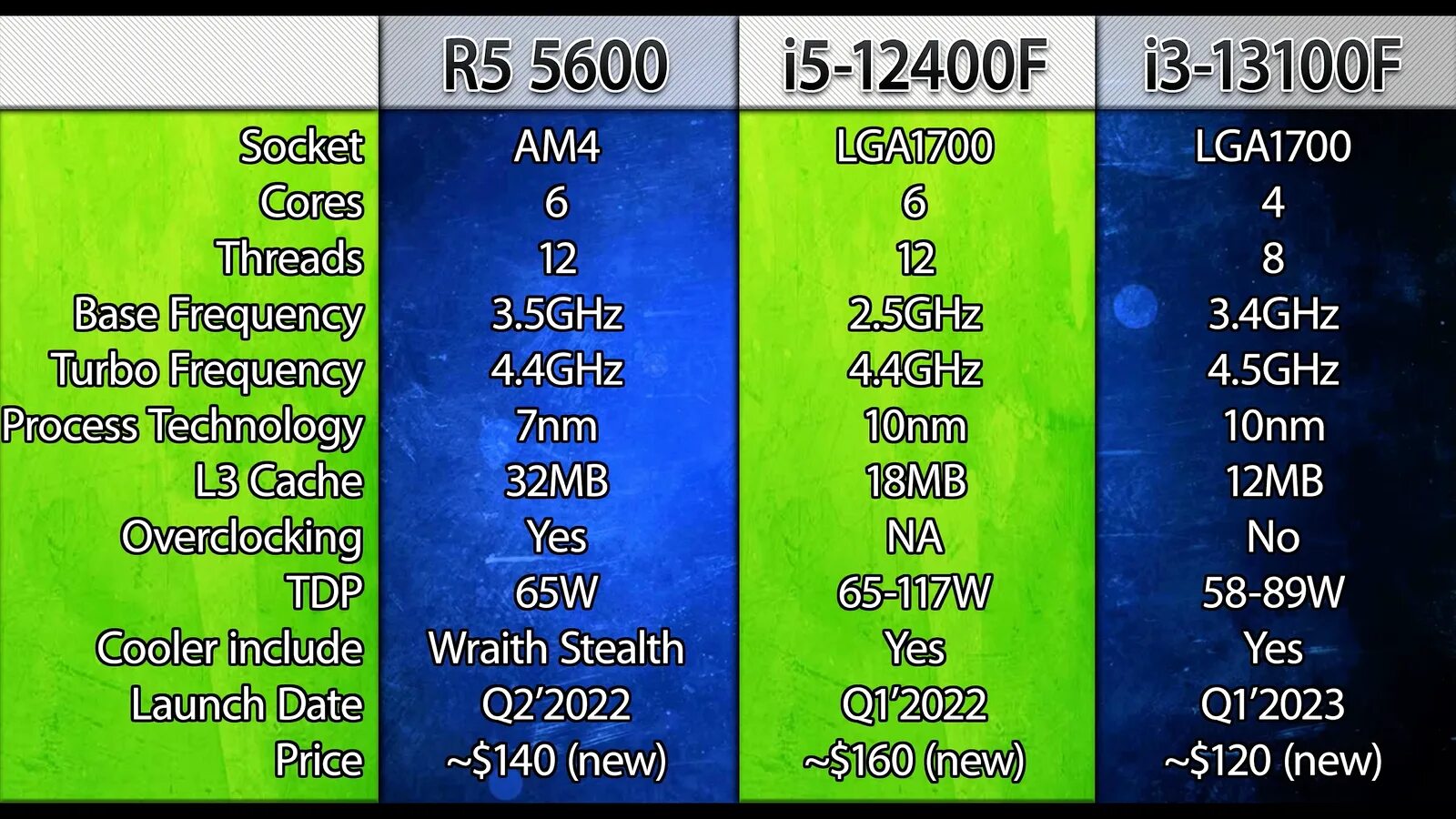 Intel 12400f vs ryzen 5 5600. Таблица по компьютерной игре. Самый лучший компьютер характеристики. I5 12400f RTX 3090 виндовс характеристики. 13400 I5 vs 13500.