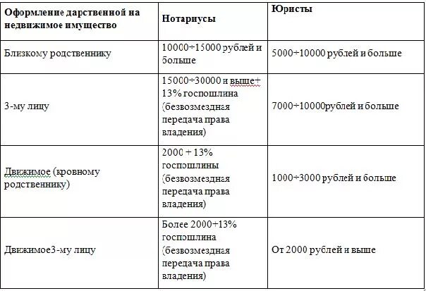 Купли продажи нотариус сколько берет. Стоимость дарственной на квартиру у нотариуса 2023. Стоимость оформления дарственной на квартиру у нотариуса. Цена оформления дарственной на квартиру у нотариуса стоимость. Сколько стоит оформить дарственную на квартиру у нотариуса.