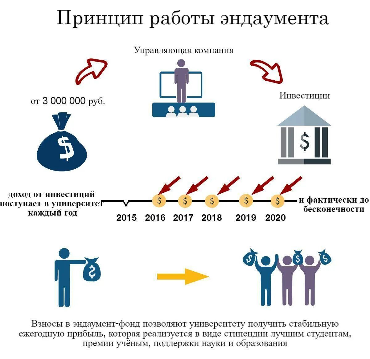 Ооо ук фонд. Эндаумент фонд. Схема работы эндаумента. Схема работы целевого капитала. Структура эндаумент фонда.