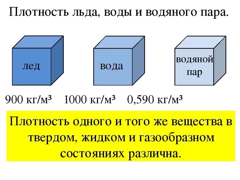 Плотность льда и воды. Плотность воды и плотность льда сравнение. Объем воды и объем льда. Плотность льда меньше плотности воды. Насколько плотно