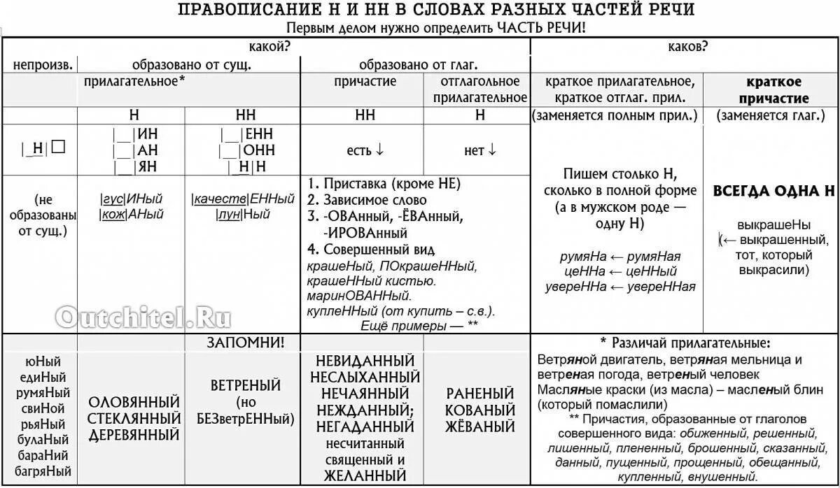 Правописание н и НН В разных частях речи. Правописание 1 и 2 н в разных частях речи таблица. Правописание н и НН В разных частях речи таблица. Правописание -н- и -НН- В различных частях речи. Примеры н нн в разных частях речи