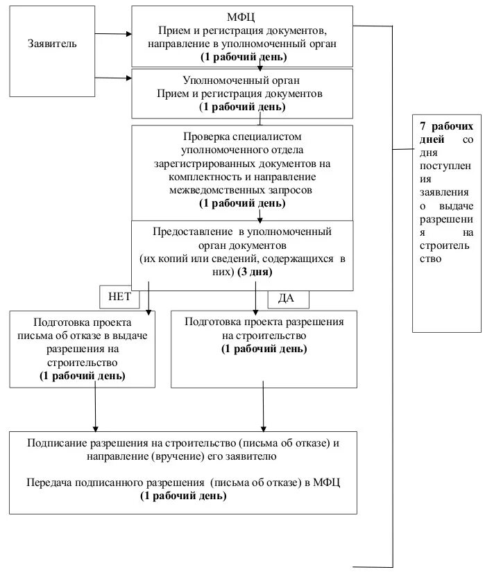 После получения разрешение на строительство. Схема для разрешения на строительство. Схема выдачи разрешения на строительство. Получение разрешения на строительство. Блок схема получения разрешения на строительство.