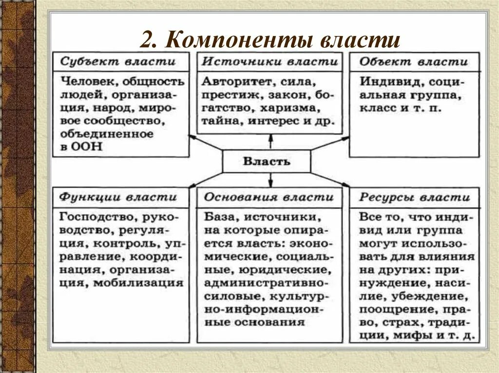 Компоненты политической власти. Основные структурные элементы власти. Структурные компоненты политической власти. Элементы структуры политической власти. Признаком любой политической власти является