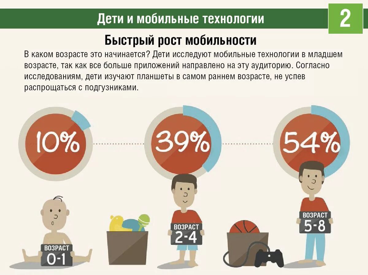 В каком возрасте начинают заниматься. Инфографика дети в интернете. Инфографика для детей. Малыш инфографика. Статистика использования гаджетов.